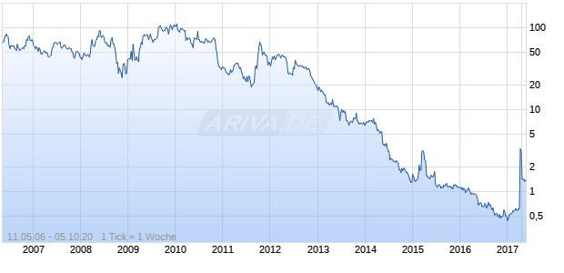Strata Skin Sciences Chart