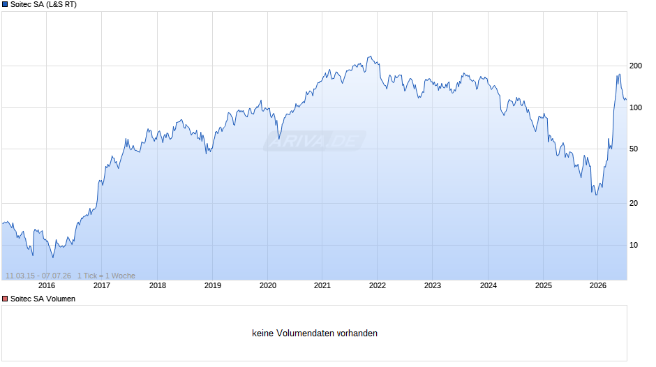Soitec Chart