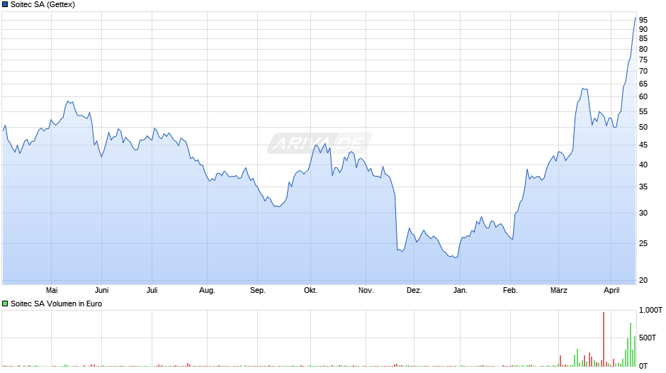 Soitec Chart