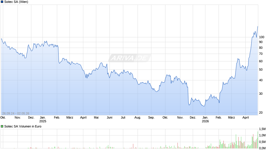 Soitec Chart
