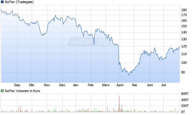 SoiTec Aktie Chart