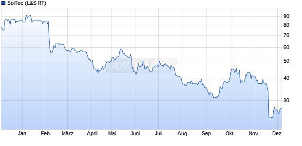 SoiTec Aktie Chart