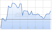 Soitec SA Chart