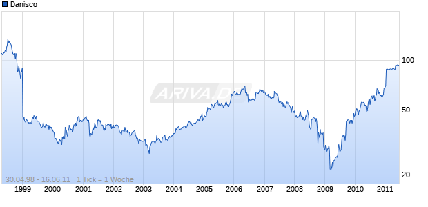 Danisco Chart