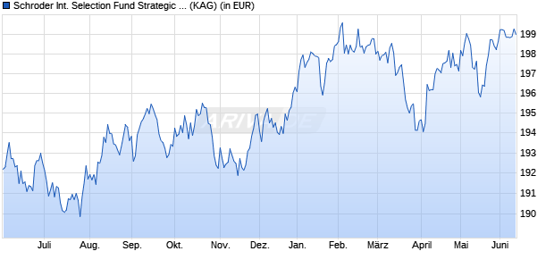 Performance des Schroder International Selection Fund Strategic Bond C Accumulation GBP Hedged (WKN A0ETPG, ISIN LU0223051235)