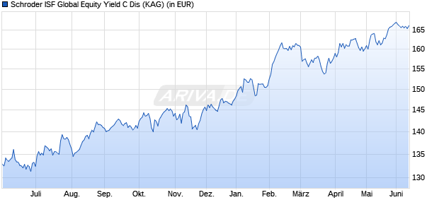 Performance des Schroder ISF Global Equity Yield C Dis (WKN A0F5AM, ISIN LU0225771319)