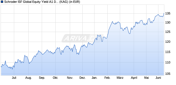 Performance des Schroder ISF Global Equity Yield A1 Dis (WKN A0F5AN, ISIN LU0225771749)