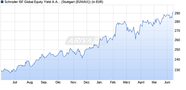 Performance des Schroder ISF Global Equity Yield A Acc (WKN A0F5AP, ISIN LU0225284248)
