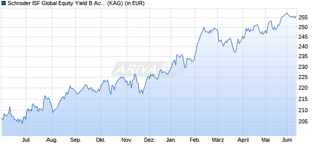 Performance des Schroder ISF Global Equity Yield B Acc (WKN A0F5AQ, ISIN LU0225284834)