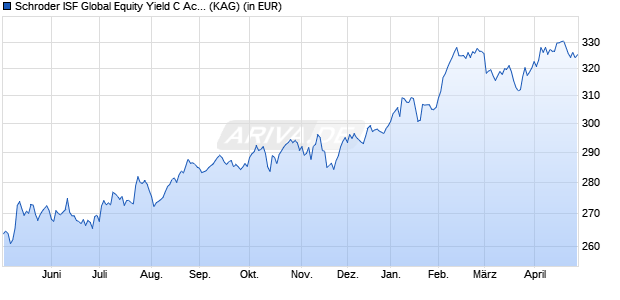 Performance des Schroder ISF Global Equity Yield C Acc (WKN A0F5AR, ISIN LU0225284917)