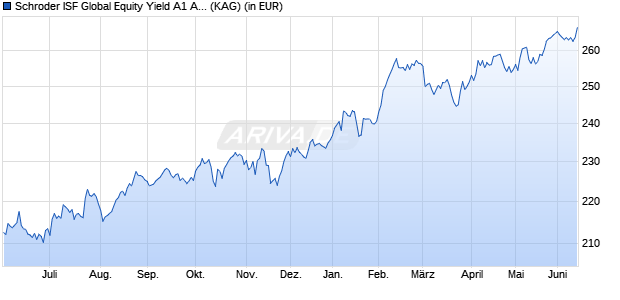 Performance des Schroder ISF Global Equity Yield A1 Acc (WKN A0F5AS, ISIN LU0225285054)