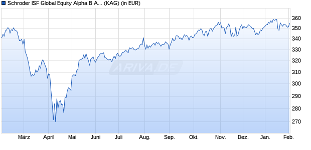 Performance des Schroder ISF Global Equity Alpha B Acc (WKN A0F5EK, ISIN LU0225283513)