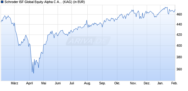 Performance des Schroder ISF Global Equity Alpha C Acc (WKN A0F5EL, ISIN LU0225283786)
