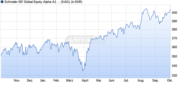 Performance des Schroder ISF Global Equity Alpha A1 Acc (WKN A0F5EM, ISIN LU0225283869)