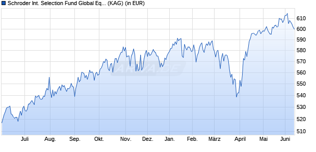 Performance des Schroder International Selection Fund Global Equity Alpha I Accumulation USD (WKN A0F5EN, ISIN LU0225284081)