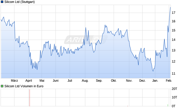 Silicom Aktie Chart