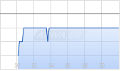 Silicom Ltd Chart