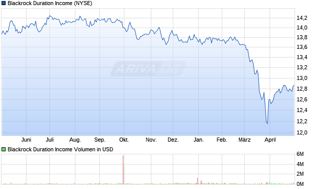 Blackrock Duration Aktie Chart