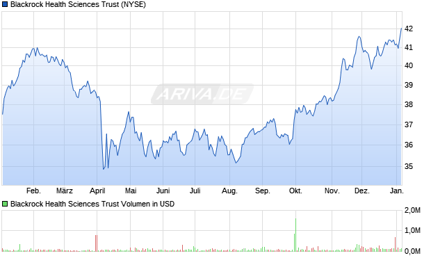 Blackrock Health Sciences Trust Aktie Chart