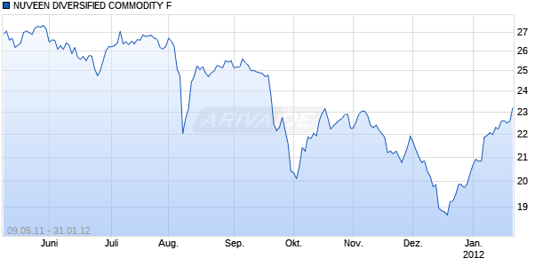 NUVEEN DIVERSIFIED COMMODITY F Chart