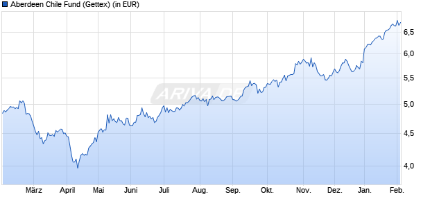 Performance des Aberdeen Chile Fund (WKN A1CW19, ISIN US00301W1053)