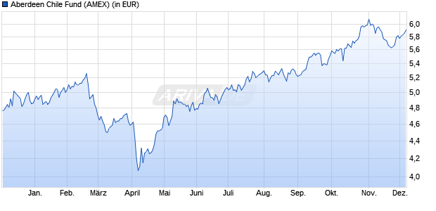 Performance des Aberdeen Chile Fund (WKN A1CW19, ISIN US00301W1053)