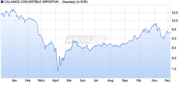 Performance des CALAMOS CONVERTIBLE OPPORTUNIT (WKN 813984, ISIN US1281171082)