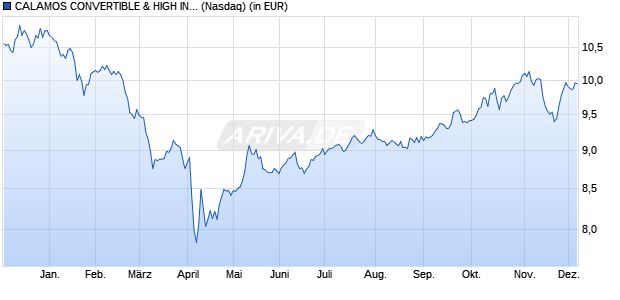 Performance des CALAMOS CONVERTIBLE & HIGH INC (WKN A0J2ZX, ISIN US12811P1084)