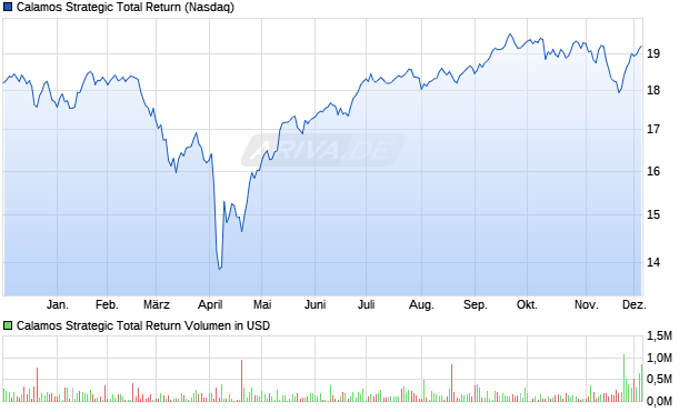 Calamos Strategic Total Return Aktie Chart