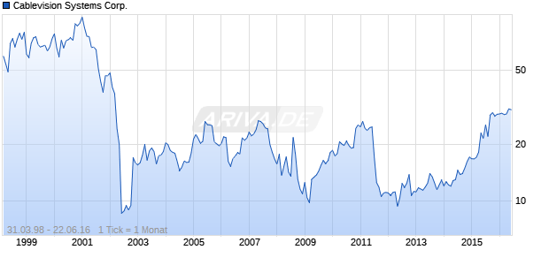 Cablevision Systems Corp. Chart
