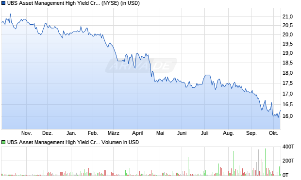 Credit Suisse High Yield Bond Aktie Chart