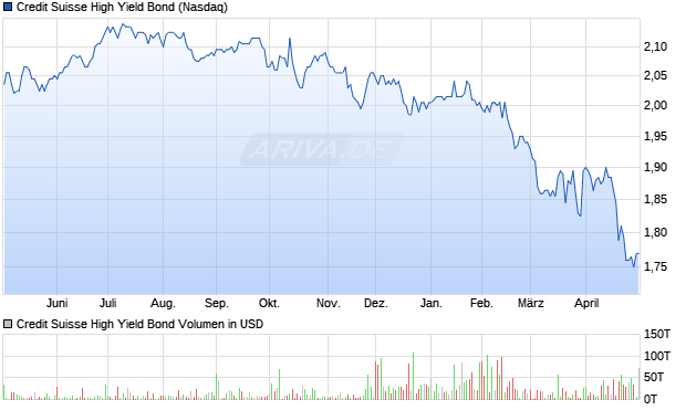 Credit Suisse High Yield Bond Aktie Chart