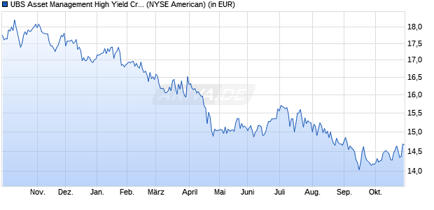 UBS Asset Management High Yield Credit Fund Aktie Chart
