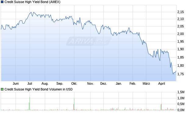 Credit Suisse High Yield Bond Aktie Chart