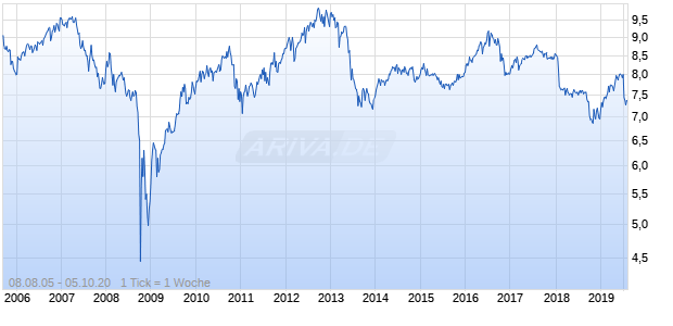 Dreyfus Strategic Municipal Bo Chart