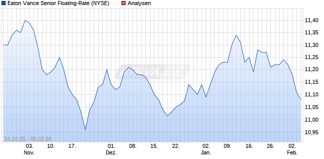 Eaton Vance Senior Floating-Rate Aktie