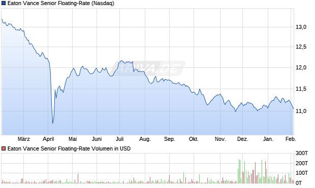 Eaton Vance Senior Floating-Rate Aktie Chart