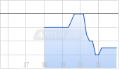 Eaton Vance Senior Floating-Rate Chart