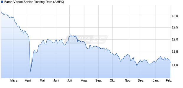 Eaton Vance Senior Floating-Rate Aktie Chart