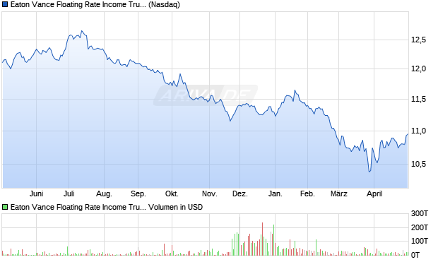 Eaton Vance Floating Rate Aktie Chart