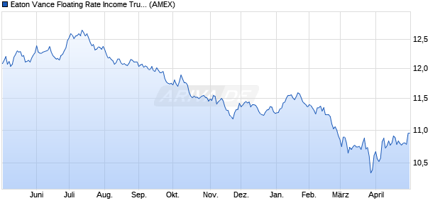 Eaton Vance Floating Rate Aktie Chart