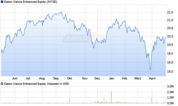 Eaton Vance Enhanced Equity Aktie Chart