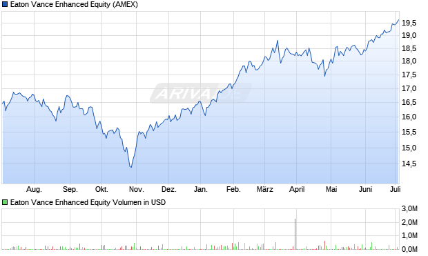 Eaton Vance Enhanced Equity Aktie Chart