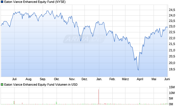 Eaton Vance Enhanced Equity Fund Aktie Chart