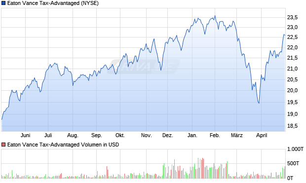 Eaton Vance Tax-Advantaged Aktie Chart