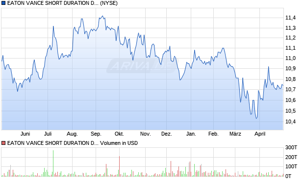 EATON VANCE SHORT DURATION DIV Aktie Chart