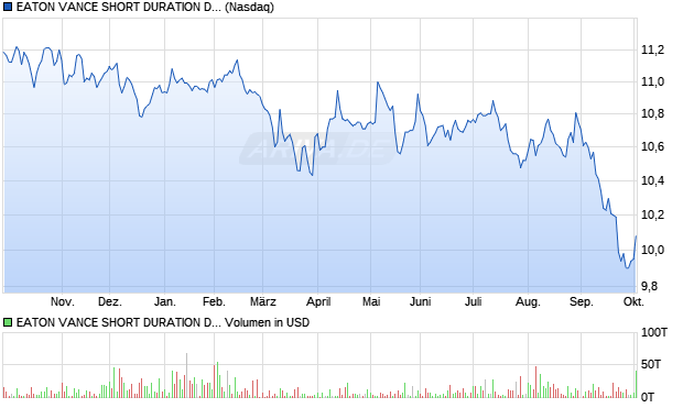 EATON VANCE SHORT DURATION DIV Aktie Chart