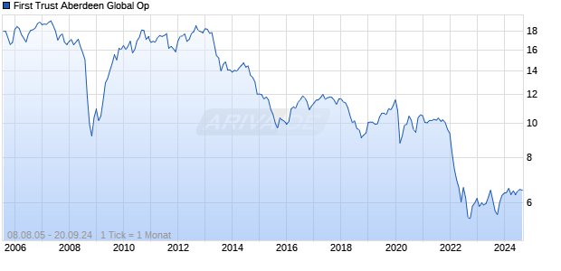 First Trust Aberdeen Global Op Chart