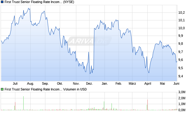 First Trust Senior Floating Rate Aktie Chart