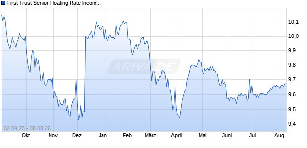 First Trust Senior Floating Rate Aktie Chart